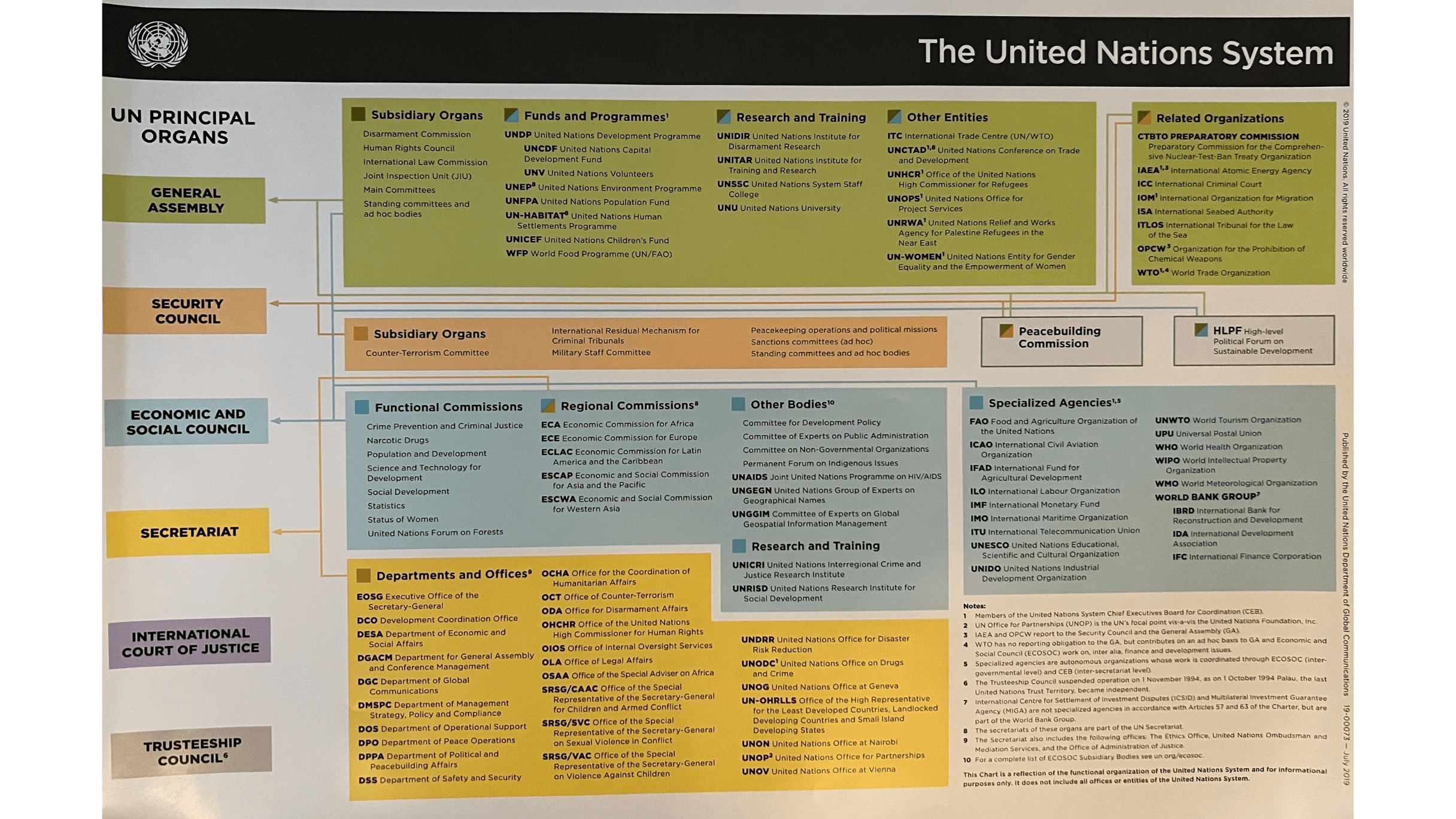 UN System Aufbau